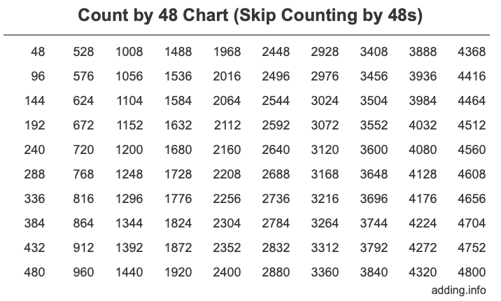 Count by 48 chart