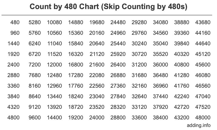 Count by 480 chart