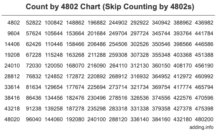 Skip Counting by 4802 Count by 4802 chart