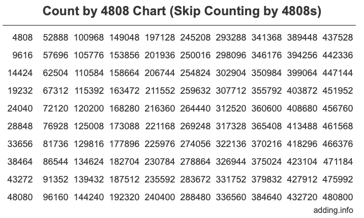Skip Counting by 4808 Count by 4808 chart