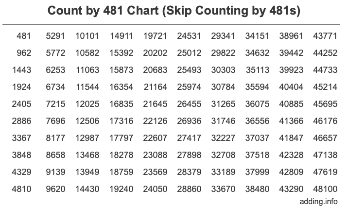 Skip Counting by 481 Count by 481 chart