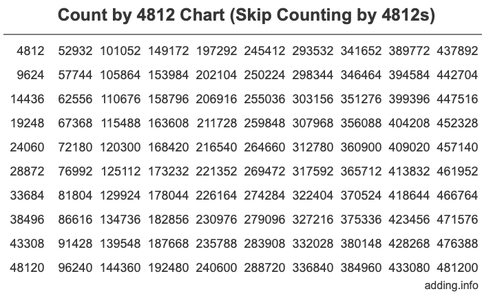 Skip Counting by 4812 Count by 4812 chart