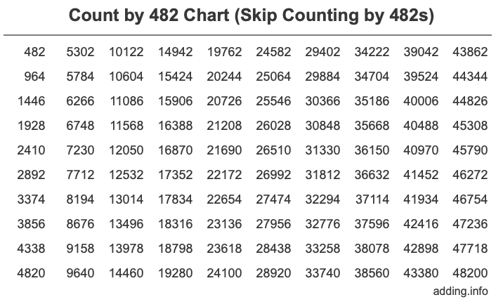 Count by 482 chart