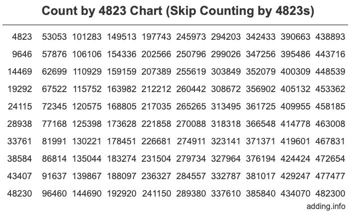 Count by 4823 chart