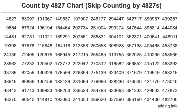 Skip Counting by 4827 Count by 4827 chart