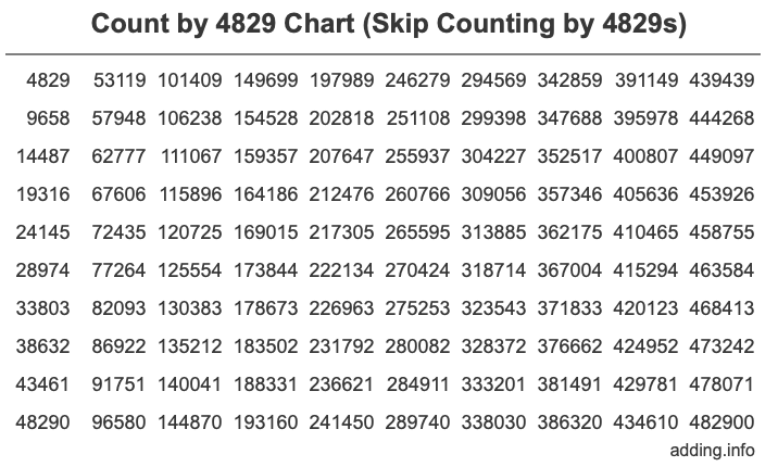 Skip Counting by 4829 Count by 4829 chart