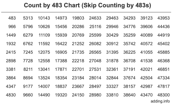 Skip Counting by 483 Count by 483 chart