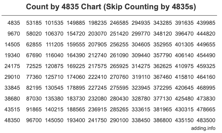 Count by 4835 chart