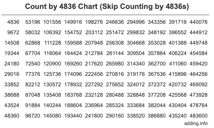 Skip Counting by 4836 Count by 4836 chart