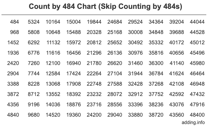 Skip Counting by 484 Count by 484 chart