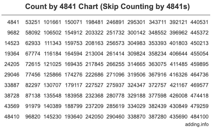 Skip Counting by 4841 Count by 4841 chart