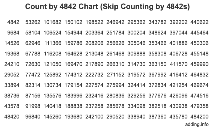 Skip Counting by 4842 Count by 4842 chart