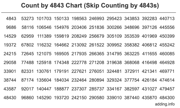 Skip Counting by 4843 Count by 4843 chart