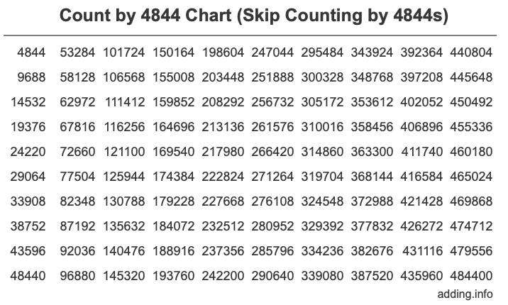 Skip Counting by 4844 Count by 4844 chart