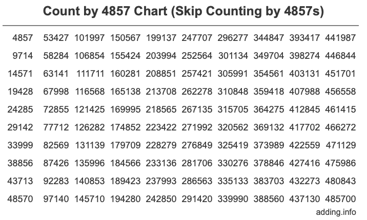 Skip Counting by 4857 Count by 4857 chart