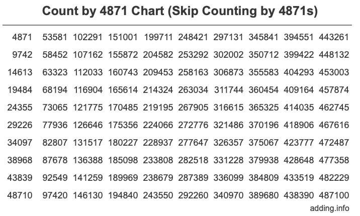 Count by 4871 chart