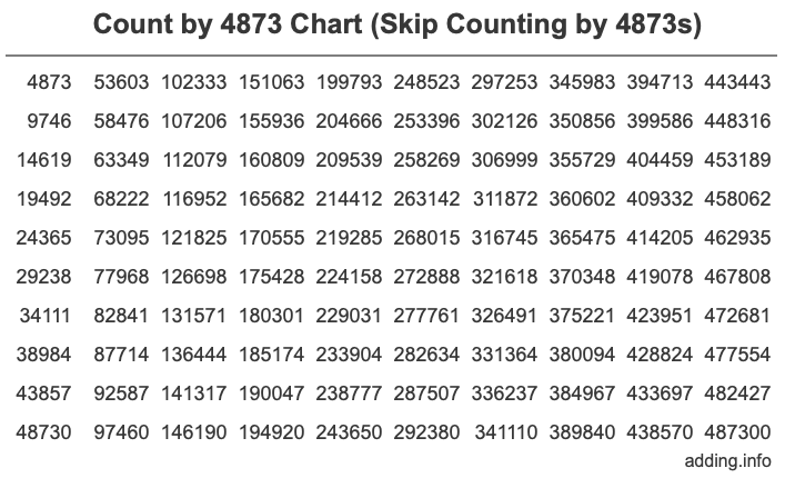 Count by 4873 chart