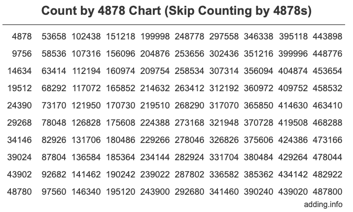Count by 4878 chart