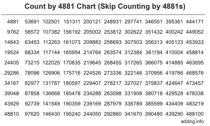 Count by 4881 chart