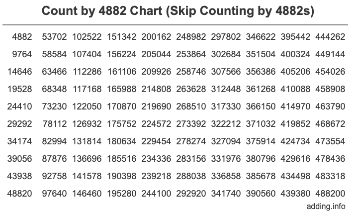 Skip Counting by 4882 Count by 4882 chart