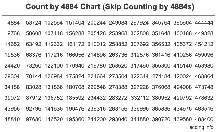 Count by 4884 chart