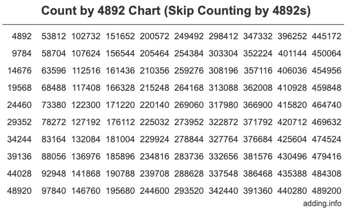 Skip Counting by 4892 Count by 4892 chart