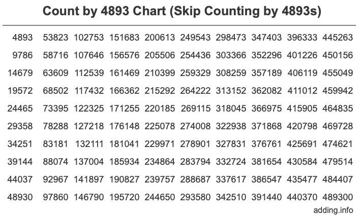 Skip Counting by 4893 Count by 4893 chart