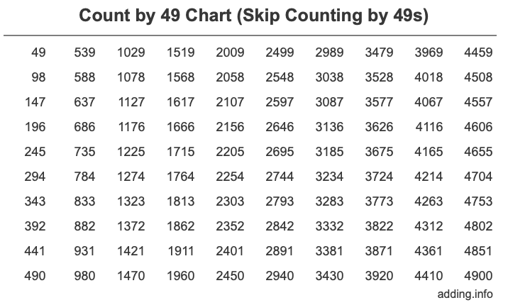 Count by 49 chart