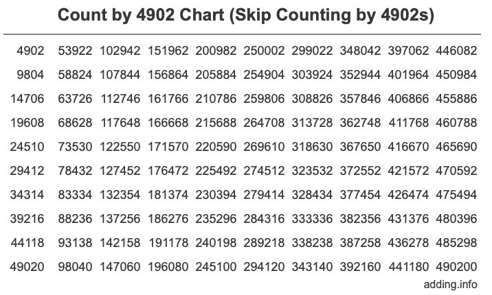 Skip Counting by 4902 Count by 4902 chart