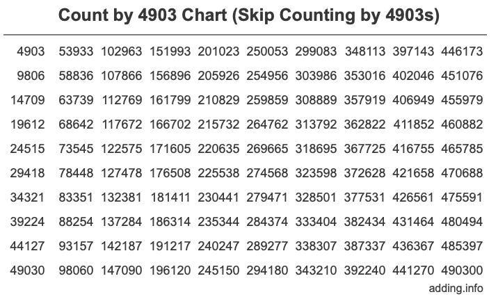 Skip Counting by 4903 Count by 4903 chart