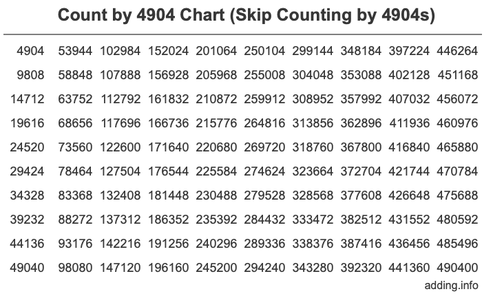 Skip Counting by 4904 Count by 4904 chart