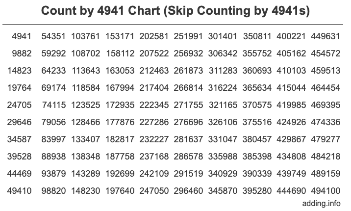 Count by 4941 chart