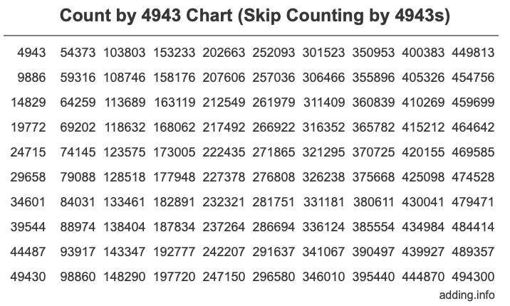 Count by 4943 chart