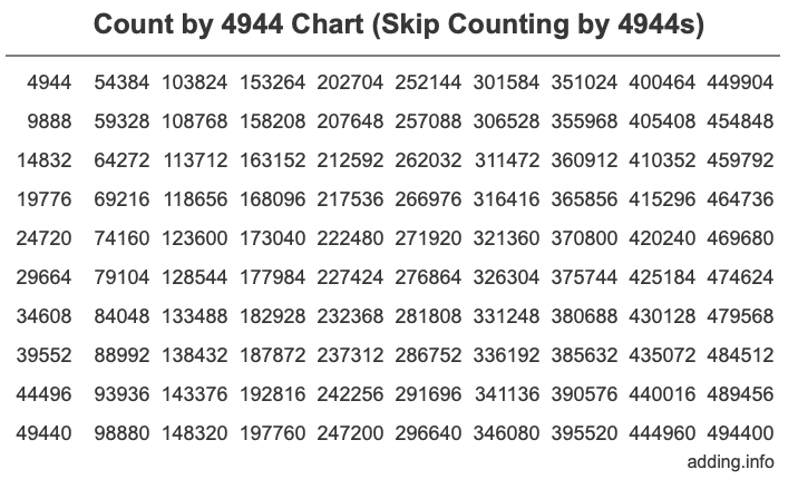 Count by 4944 chart