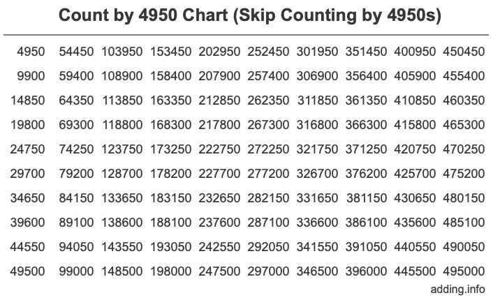 Count by 4950 chart
