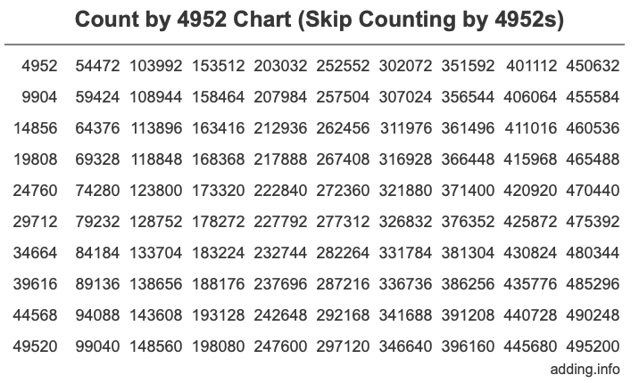 Skip Counting by 4952 Count by 4952 chart