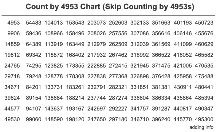 Count by 4953 chart