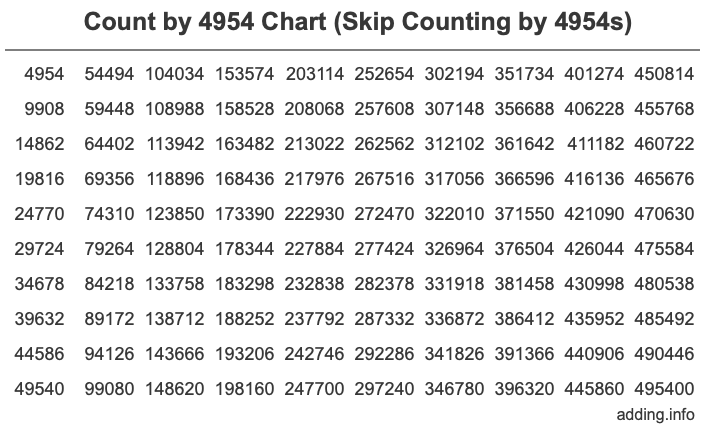 Skip Counting by 4954 Count by 4954 chart