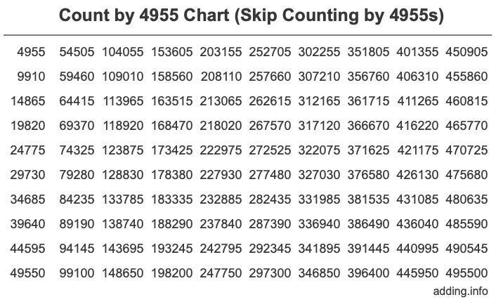 Skip Counting by 4955 Count by 4955 chart