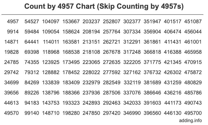 Skip Counting by 4957 Count by 4957 chart