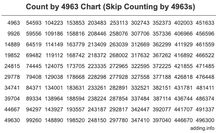 Count by 4963 chart