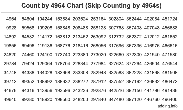 Count by 4964 chart