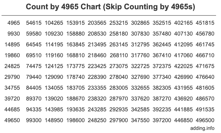 Count by 4965 chart