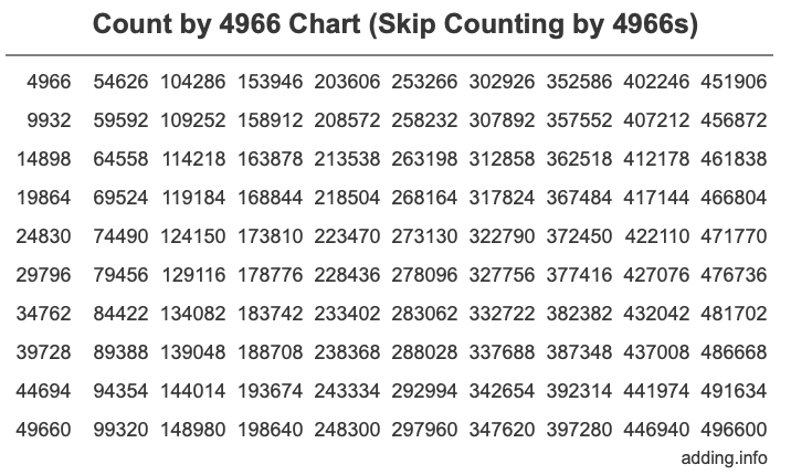 Skip Counting by 4966 Count by 4966 chart