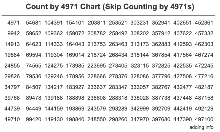 Count by 4971 chart