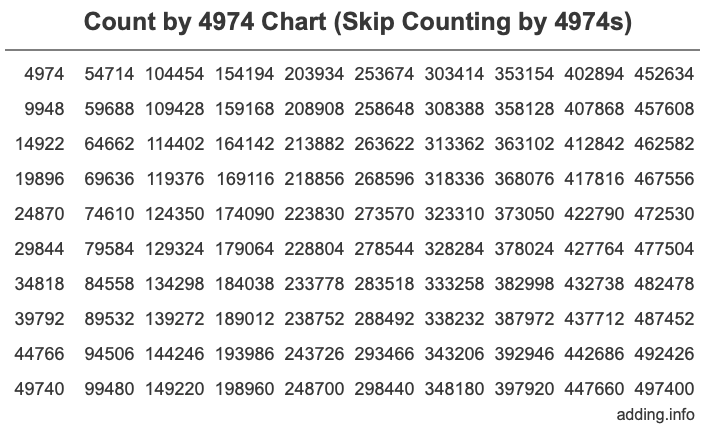 Skip Counting by 4974 Count by 4974 chart