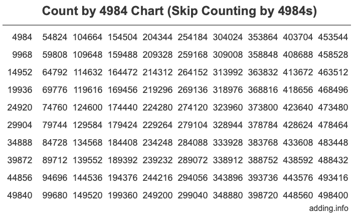 Skip Counting by 4984 Count by 4984 chart