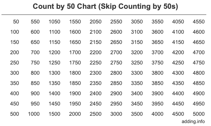Count by 50 chart