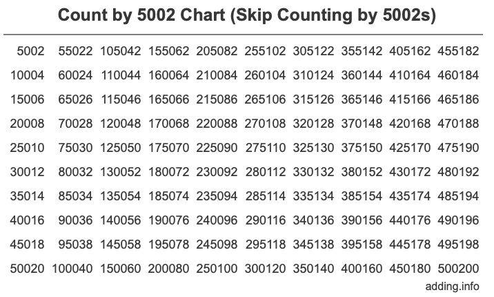 Skip Counting by 5002 Count by 5002 chart