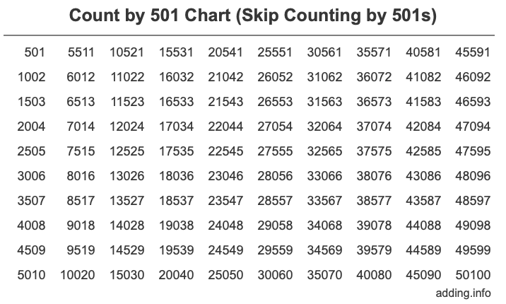 Count by 501 chart